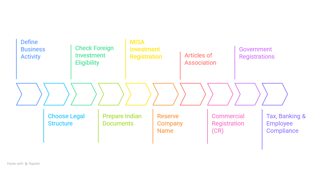 Step-by-step process to set up a business in Saudi Arabia as an Indian entrepreneur